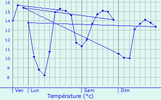 Graphique des tempratures prvues pour Trvires