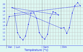 Graphique des tempratures prvues pour Beaumont-sur-Lze