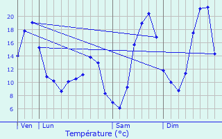 Graphique des tempratures prvues pour Lezoux