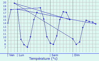 Graphique des tempratures prvues pour Langolan