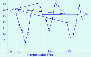Graphique des tempratures prvues pour Saint-Vaast-en-Auge