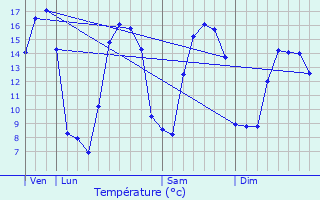 Graphique des tempratures prvues pour Sainte-Honorine-de-Ducy