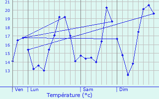 Graphique des tempratures prvues pour Eguisheim