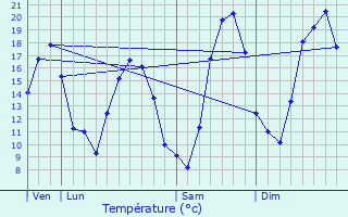 Graphique des tempratures prvues pour Ambrieu-en-Bugey