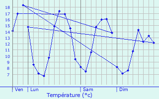 Graphique des tempratures prvues pour Saint-Aubert-sur-Orne