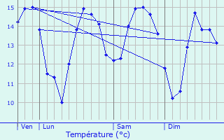 Graphique des tempratures prvues pour Plneuf-Val-Andr