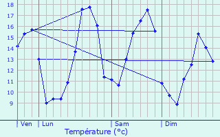 Graphique des tempratures prvues pour Vireux-Wallerand