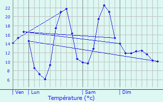 Graphique des tempratures prvues pour Montagnol