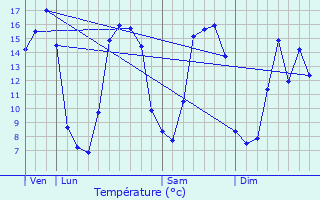 Graphique des tempratures prvues pour Villy-lez-Falaise