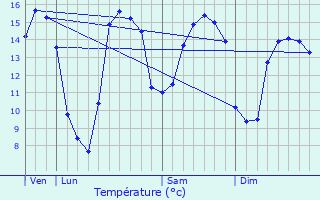 Graphique des tempratures prvues pour Vaucelles