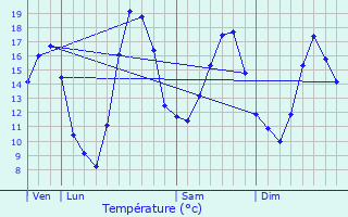 Graphique des tempratures prvues pour Haraucourt