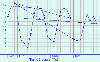 Graphique des tempratures prvues pour Parfouru-sur-Odon