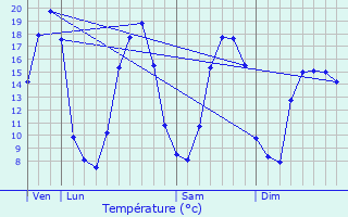 Graphique des tempratures prvues pour Persquen