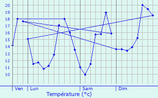 Graphique des tempratures prvues pour Sarriac-Bigorre
