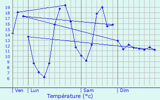 Graphique des tempratures prvues pour Saint-Mdard-en-Forez