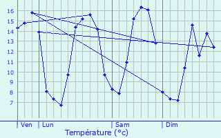 Graphique des tempratures prvues pour Ouilly-du-Houley