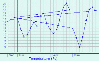 Graphique des tempratures prvues pour Hussigny-Godbrange
