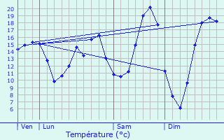 Graphique des tempratures prvues pour Azannes-et-Soumazannes