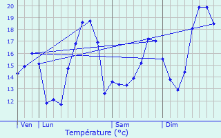 Graphique des tempratures prvues pour Vieux-Thann