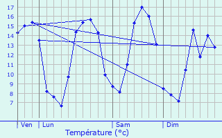 Graphique des tempratures prvues pour Bonneville-la-Louvet