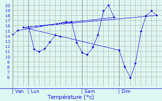 Graphique des tempratures prvues pour Autrville-Saint-Lambert