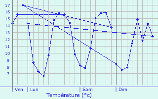 Graphique des tempratures prvues pour Versainville