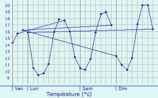 Graphique des tempratures prvues pour Villebout