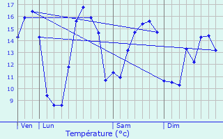 Graphique des tempratures prvues pour Quettehou