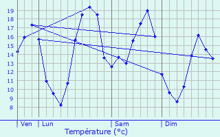 Graphique des tempratures prvues pour Villequiers