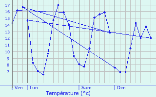 Graphique des tempratures prvues pour Meulles