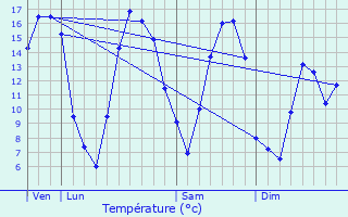 Graphique des tempratures prvues pour Sivry-Rance