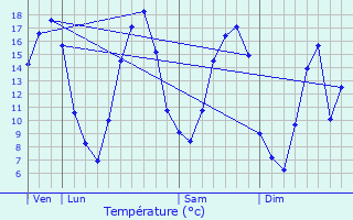 Graphique des tempratures prvues pour Vigneux-Hocquet
