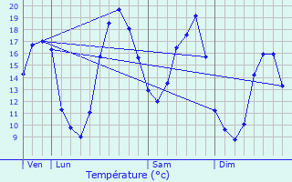 Graphique des tempratures prvues pour Dissay-sous-Courcillon