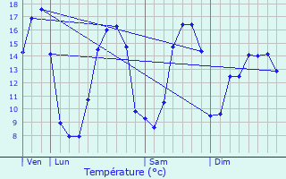 Graphique des tempratures prvues pour Le Trhou