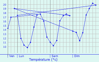 Graphique des tempratures prvues pour Labastidette