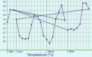 Graphique des tempratures prvues pour Laran