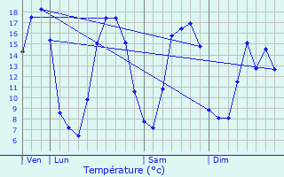 Graphique des tempratures prvues pour Le Mesnil-Robert