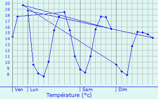 Graphique des tempratures prvues pour Le Sourn
