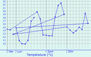 Graphique des tempratures prvues pour Saint-Antoine-de-Breuilh
