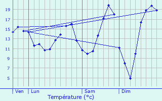 Graphique des tempratures prvues pour Doue