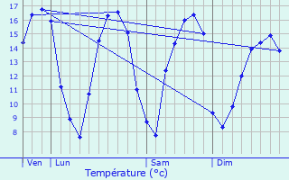 Graphique des tempratures prvues pour Saint-Manvieu-Bocage