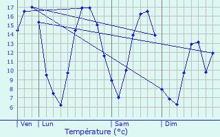 Graphique des tempratures prvues pour Baives