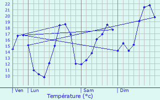 Graphique des tempratures prvues pour Jarnioux