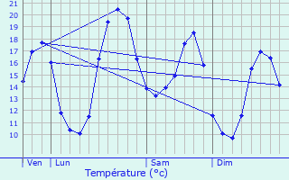 Graphique des tempratures prvues pour Marcillac-Lanville