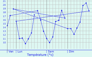 Graphique des tempratures prvues pour Simacourbe