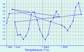Graphique des tempratures prvues pour Sedzre