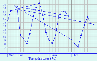 Graphique des tempratures prvues pour Iz