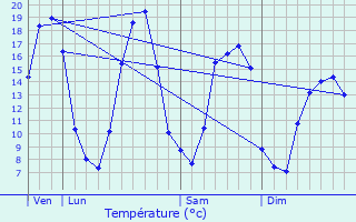 Graphique des tempratures prvues pour Sainte-Marie-du-Bois