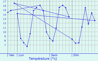 Graphique des tempratures prvues pour Bretteville-sur-Dives