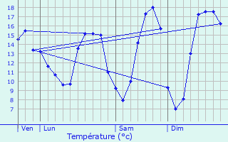 Graphique des tempratures prvues pour L